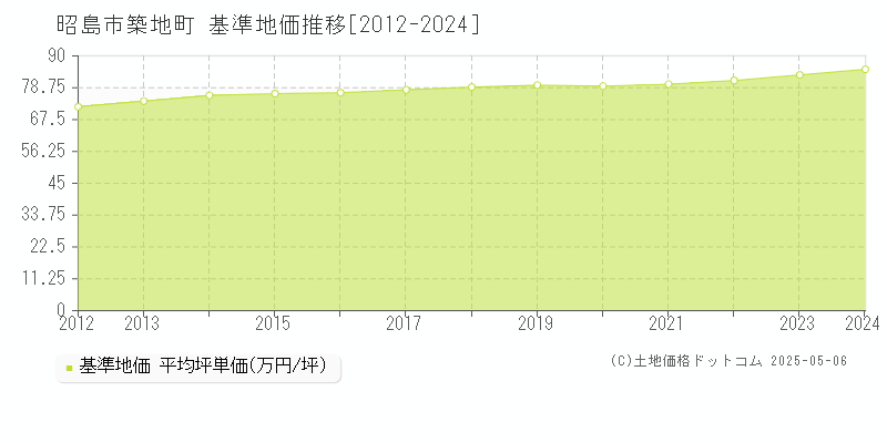 築地町(昭島市)の基準地価推移グラフ(坪単価)[2012-2024年]