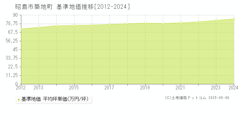 昭島市築地町の基準地価推移グラフ 