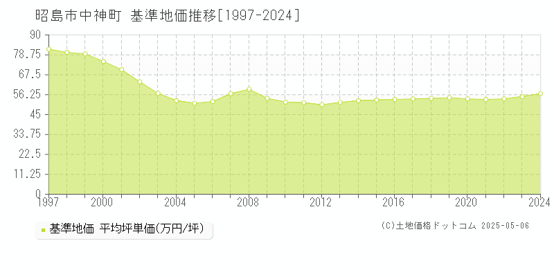 昭島市中神町の基準地価推移グラフ 