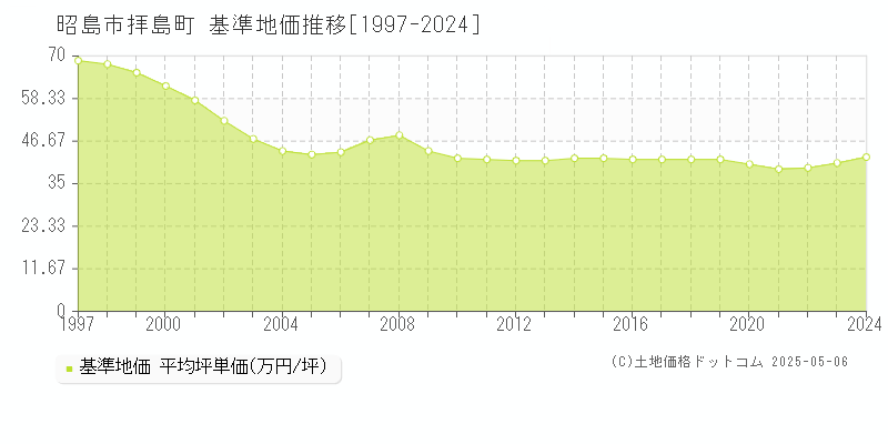 拝島町(昭島市)の基準地価推移グラフ(坪単価)[1997-2024年]