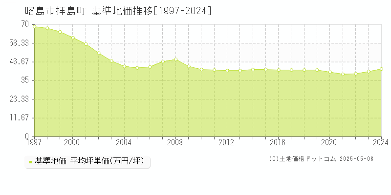 昭島市拝島町の基準地価推移グラフ 