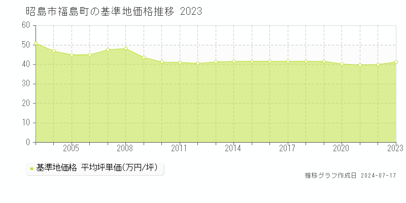 昭島市福島町の基準地価推移グラフ 