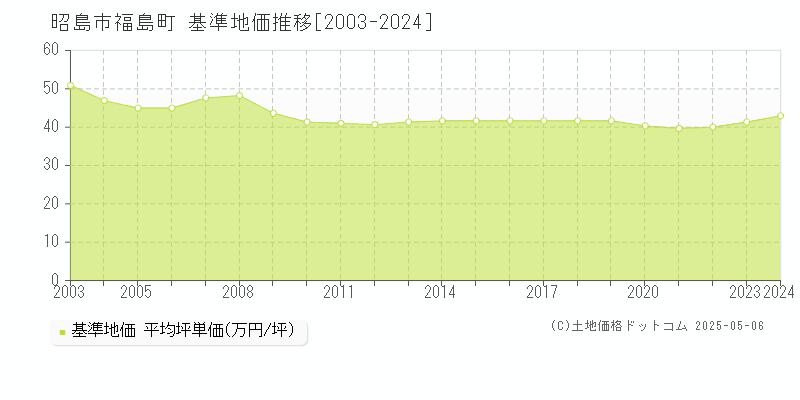 福島町(昭島市)の基準地価推移グラフ(坪単価)[2003-2024年]