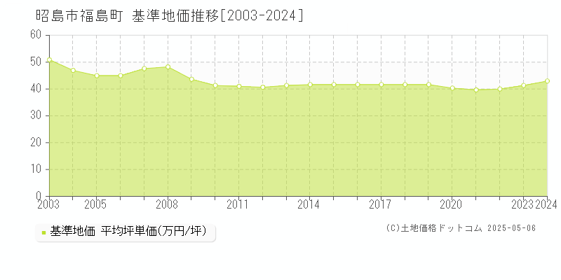 昭島市福島町の基準地価推移グラフ 