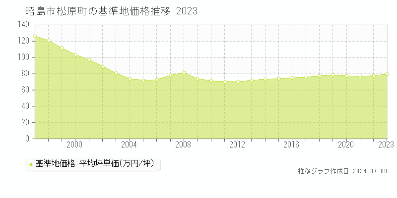 昭島市松原町の基準地価推移グラフ 