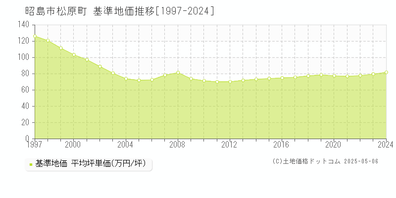 松原町(昭島市)の基準地価推移グラフ(坪単価)[1997-2024年]
