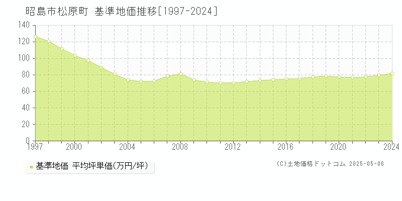 昭島市松原町の基準地価推移グラフ 