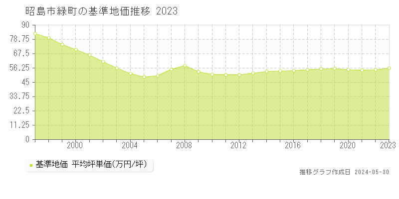 昭島市緑町の基準地価推移グラフ 