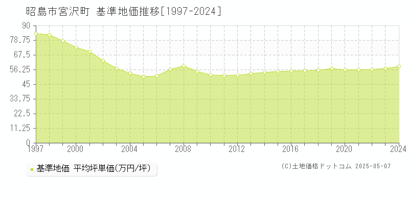 宮沢町(昭島市)の基準地価推移グラフ(坪単価)[1997-2024年]