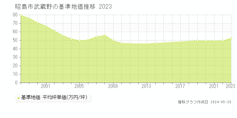 昭島市武蔵野の基準地価推移グラフ 