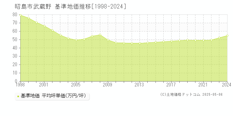 武蔵野(昭島市)の基準地価推移グラフ(坪単価)[1998-2024年]