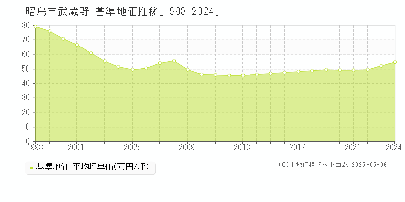 昭島市武蔵野の基準地価推移グラフ 