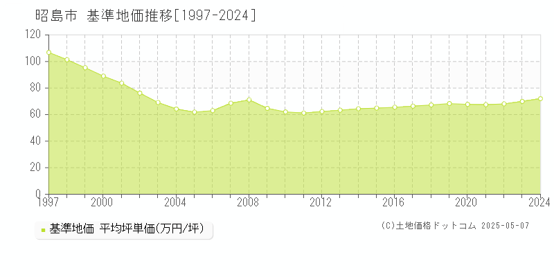 昭島市(東京都)の基準地価推移グラフ(坪単価)[1997-2024年]
