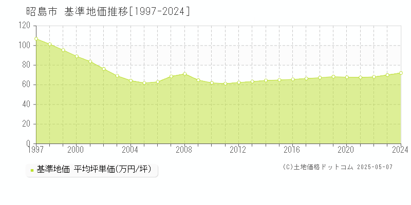 昭島市の基準地価推移グラフ 