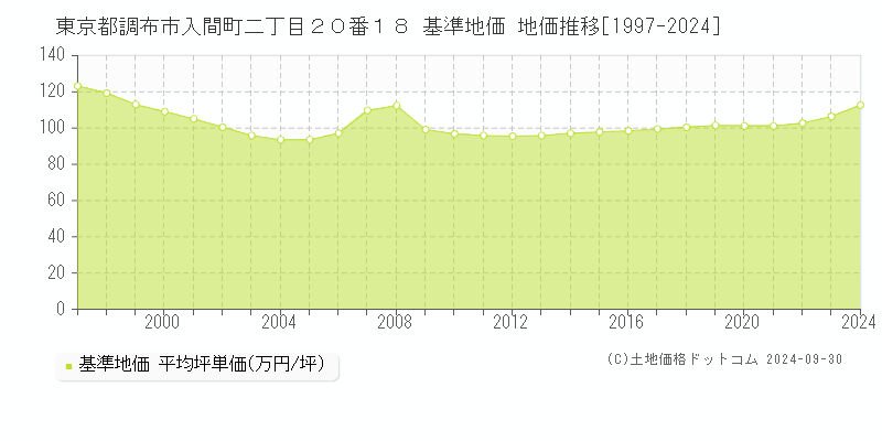 東京都調布市入間町二丁目２０番１８ 基準地価 地価推移[1997-2024]
