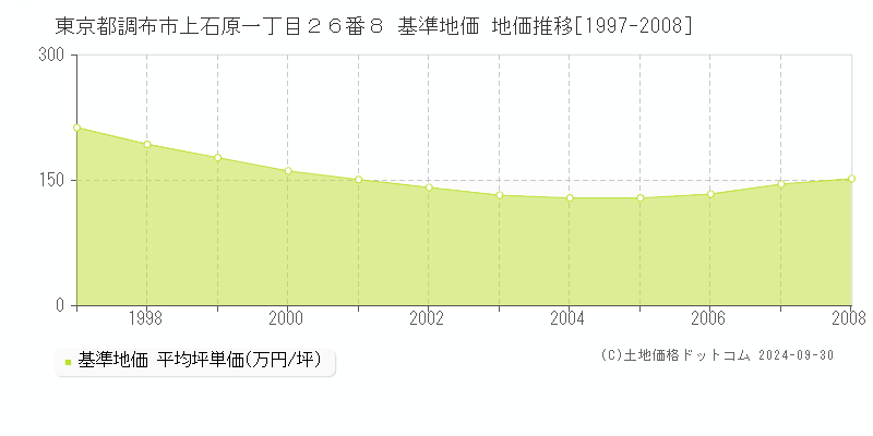東京都調布市上石原一丁目２６番８ 基準地価 地価推移[1997-2008]