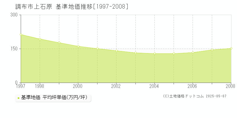 上石原(調布市)の基準地価推移グラフ(坪単価)[1997-2008年]