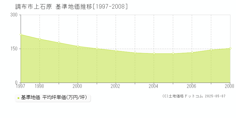 調布市上石原の基準地価推移グラフ 