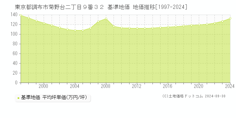 東京都調布市菊野台二丁目９番３２ 基準地価 地価推移[1997-2024]