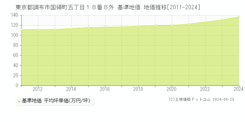 東京都調布市国領町五丁目１８番８外 基準地価 地価推移[2011-2024]