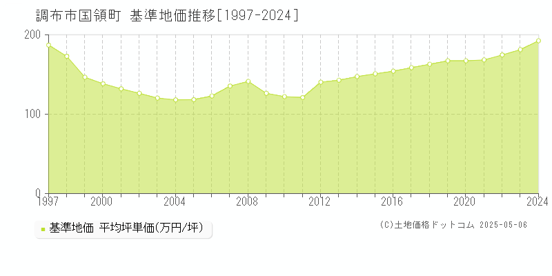 国領町(調布市)の基準地価推移グラフ(坪単価)[1997-2024年]