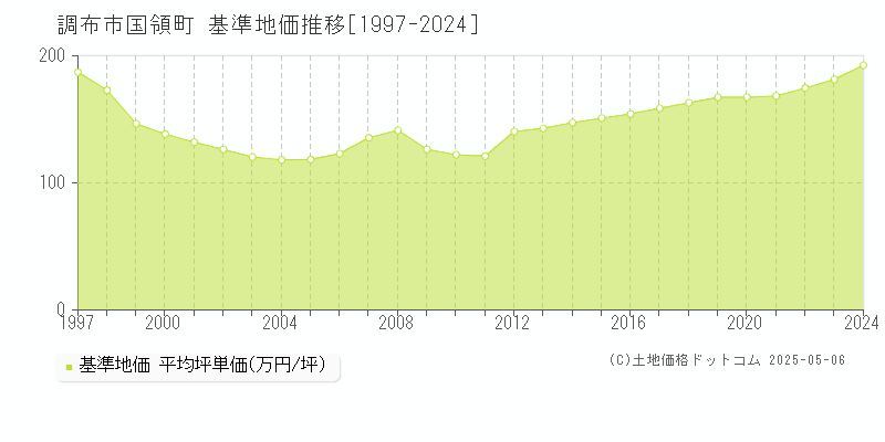 調布市国領町の基準地価推移グラフ 