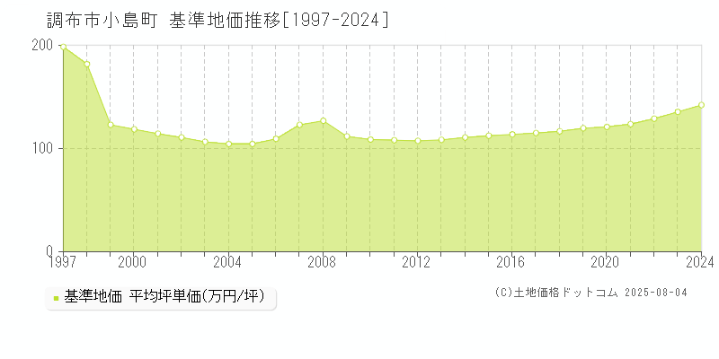 小島町(調布市)の基準地価推移グラフ(坪単価)[1997-2024年]