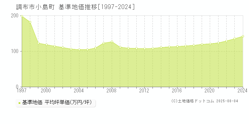 調布市小島町の基準地価推移グラフ 