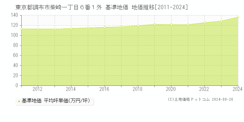 東京都調布市柴崎一丁目６番１外 基準地価 地価推移[2011-2024]