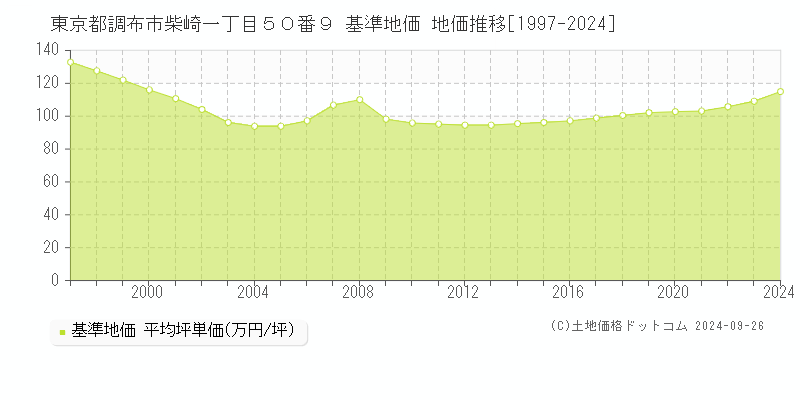 東京都調布市柴崎一丁目５０番９ 基準地価 地価推移[1997-2024]