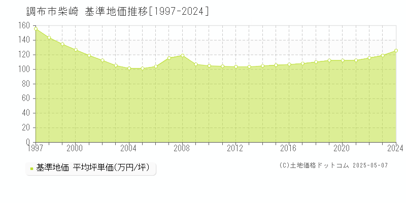 柴崎(調布市)の基準地価推移グラフ(坪単価)[1997-2024年]