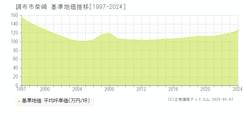 調布市柴崎の基準地価推移グラフ 