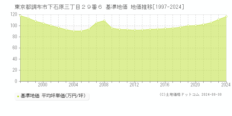 東京都調布市下石原三丁目２９番６ 基準地価 地価推移[1997-2024]