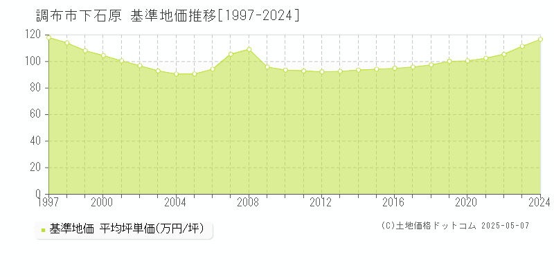下石原(調布市)の基準地価推移グラフ(坪単価)[1997-2024年]