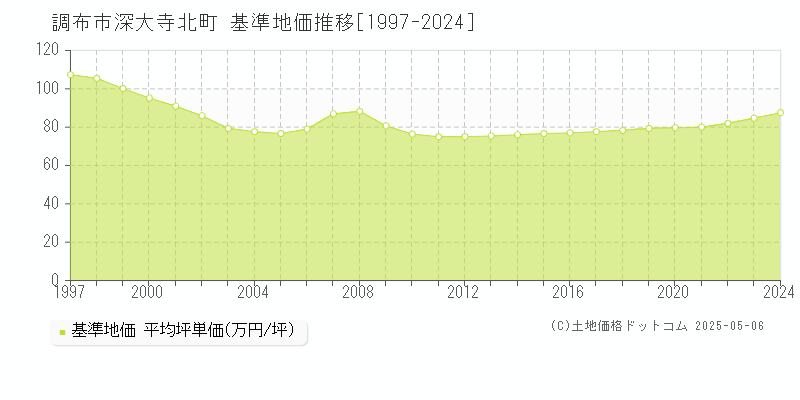 深大寺北町(調布市)の基準地価推移グラフ(坪単価)[1997-2024年]