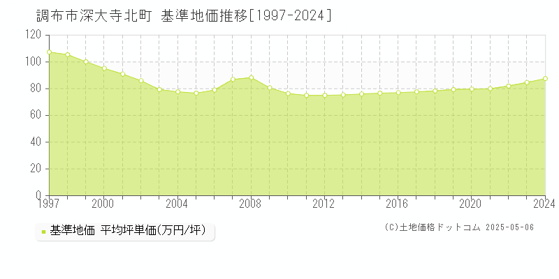 調布市深大寺北町の基準地価推移グラフ 