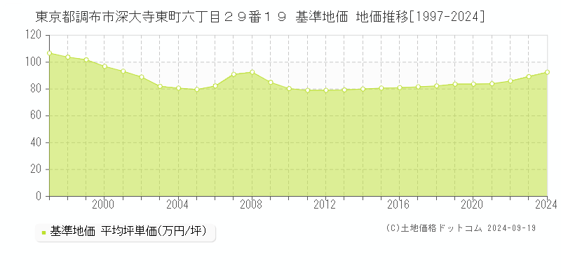 東京都調布市深大寺東町六丁目２９番１９ 基準地価 地価推移[1997-2024]