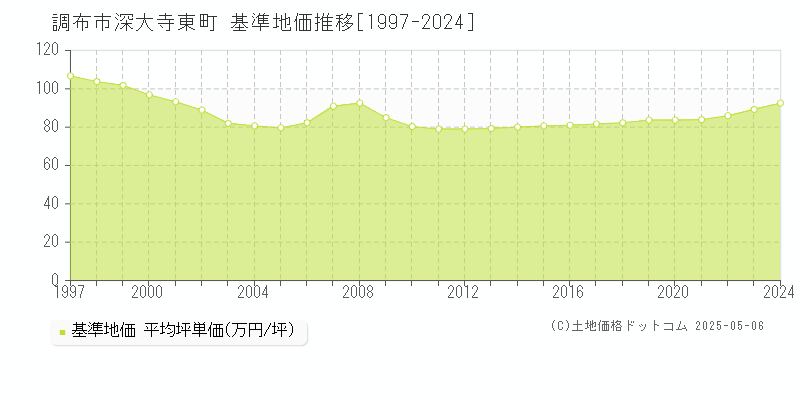 調布市深大寺東町の基準地価推移グラフ 