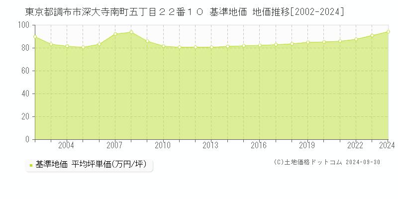 東京都調布市深大寺南町五丁目２２番１０ 基準地価 地価推移[2002-2024]