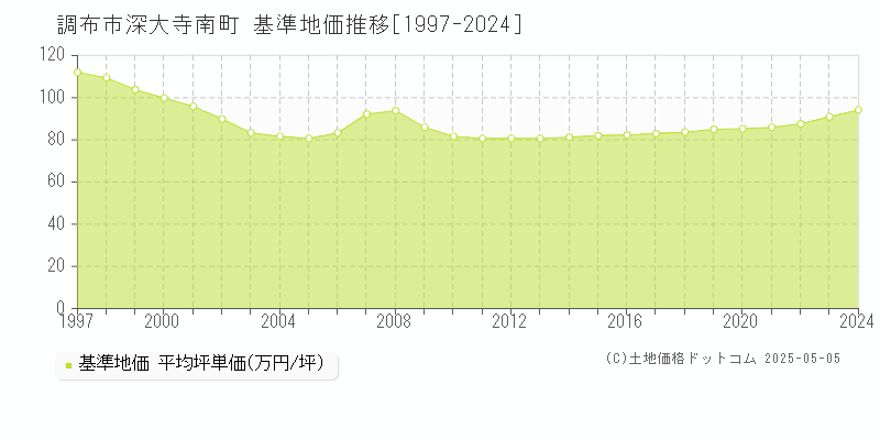 深大寺南町(調布市)の基準地価推移グラフ(坪単価)[1997-2024年]