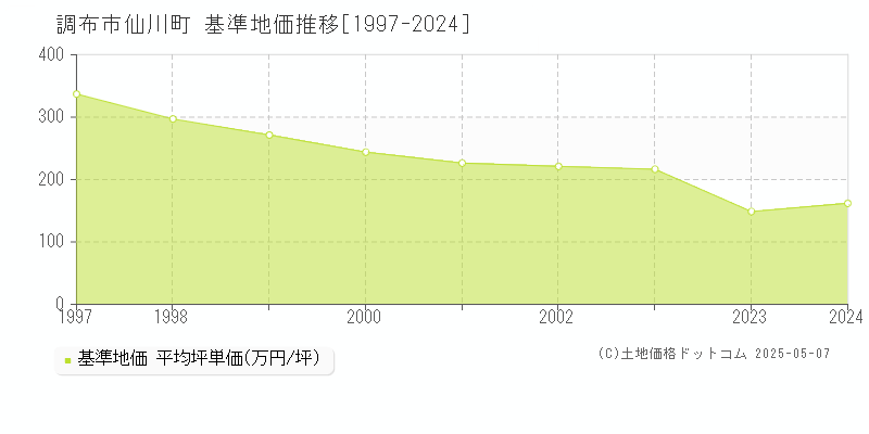仙川町(調布市)の基準地価推移グラフ(坪単価)[1997-2024年]