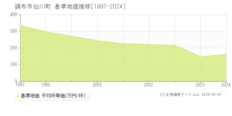 調布市仙川町の基準地価推移グラフ 