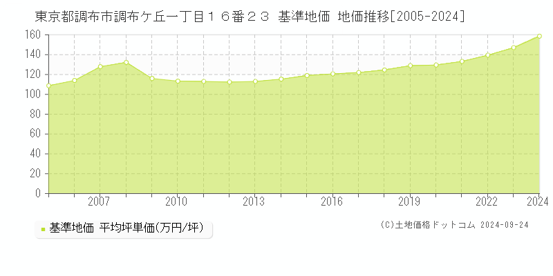 東京都調布市調布ケ丘一丁目１６番２３ 基準地価 地価推移[2005-2024]