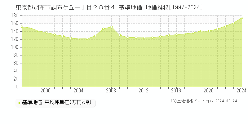 東京都調布市調布ケ丘一丁目２８番４ 基準地価 地価推移[1997-2024]