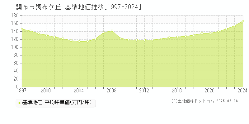 調布ケ丘(調布市)の基準地価推移グラフ(坪単価)[1997-2024年]