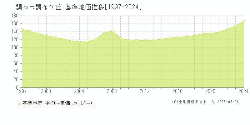 調布市調布ケ丘の基準地価推移グラフ 