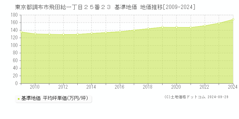 東京都調布市飛田給一丁目２５番２３ 基準地価 地価推移[2009-2024]