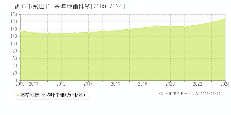 飛田給(調布市)の基準地価推移グラフ(坪単価)[2009-2024年]