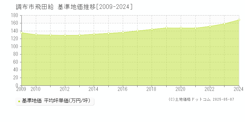 調布市飛田給の基準地価推移グラフ 