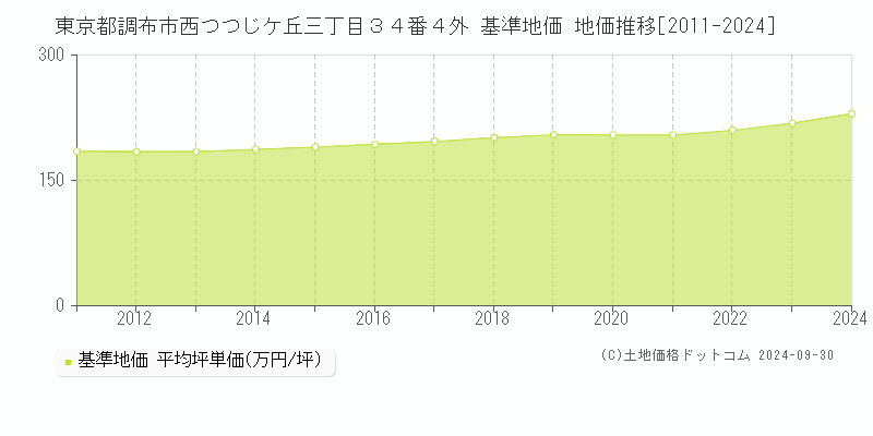 東京都調布市西つつじケ丘三丁目３４番４外 基準地価 地価推移[2011-2024]